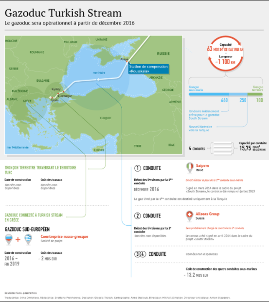 Gazprom annonce le début de la construction du gazoduc russo-turc TurkStream