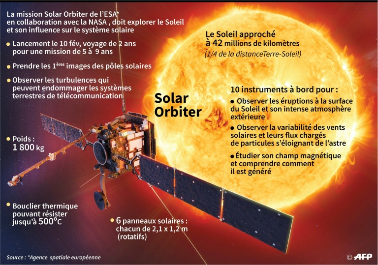 La mission Solar Orbiter décolle dimanche, direction le Soleil