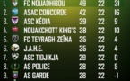 FC Nouadhibou plus que jamais leader,l’ASAC consolide et reste au contact,l’ACS Ksar et KFC se donnent un peu d’air ; l’AS Armée et le FC Deuz n’y arrivent toujours pas !